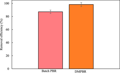 Bar graph showing removal efficiency percentages for Batch PBR and DMPBR. Batch PBR, in pink, achieves slightly above 80%. DMPBR, in orange, reaches slightly above 90%. The graph includes error bars.