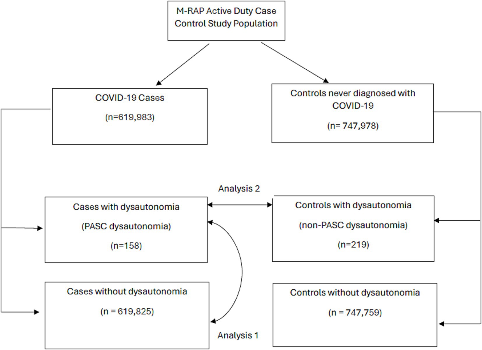 Flowchart of M-RAP Active Duty Case Control Study Population. It shows two branches: COVID-19 Cases (n=619,983) and Controls never diagnosed with COVID-19 (n=747,978). COVID-19 Cases split into Cases with dysautonomia (PASC dysautonomia) (n=158) and Cases without dysautonomia (n=619,825). Controls split into Controls with dysautonomia (non-PASC dysautonomia) (n=219) and Controls without dysautonomia (n=747,759). Arrows indicate Analysis 1 between cases and controls without dysautonomia, and Analysis 2 between cases and controls with dysautonomia.