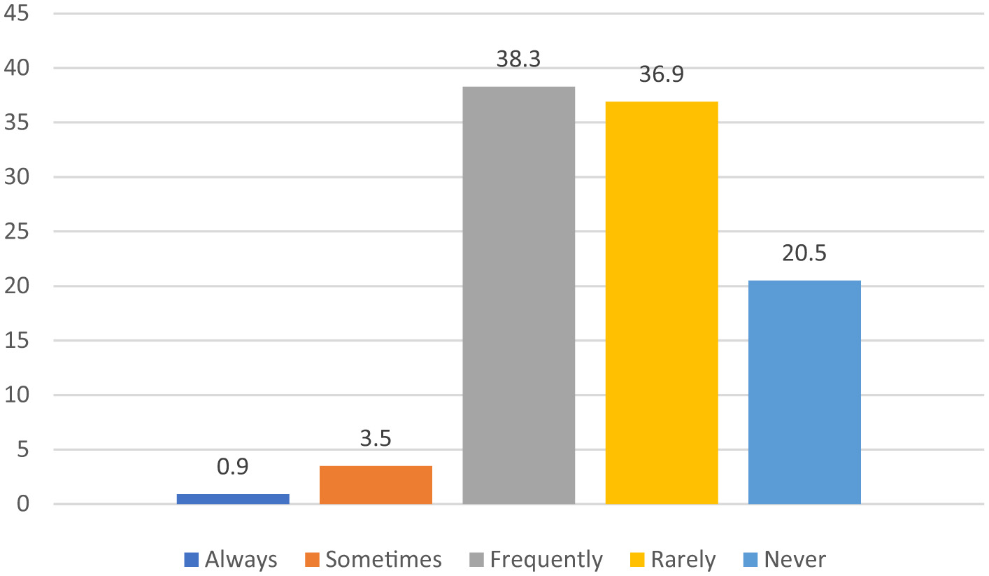 Bar chart displaying frequencies of responses: “Always” at 0.9, “Sometimes” at 3.5, “Frequently” at 38.3, “Rarely” at 36.9, and “Never” at 20.5. Each category is color-coded.