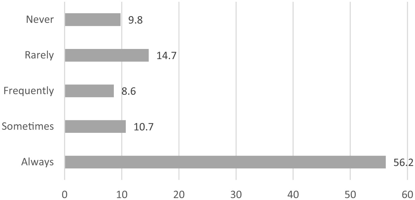 Horizontal bar chart showing frequency of responses: Never at nine point eight percent, Rarely at fourteen point seven percent, Frequently at eight point six percent, Sometimes at ten point seven percent, Always at fifty-six point two percent.