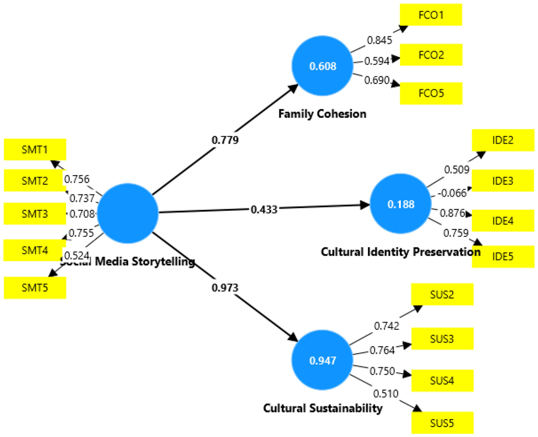 Diagram illustrating the relationships between “Media Storytelling” and three outcomes: “Family Cohesion,” “Cultural Identity Preservation,” and “Cultural Sustainability.” Arrows with numerical weights show correlations. Each outcome is linked to five variables, labeled SMT1 to SMT5, FCO1 to FCO5, IDE2 to IDE5, and SUS2 to SUS5, each with specific values. Family Cohesion has a correlation of 0.779 with Media Storytelling, Cultural Identity Preservation is 0.433, and Cultural Sustainability is 0.973.