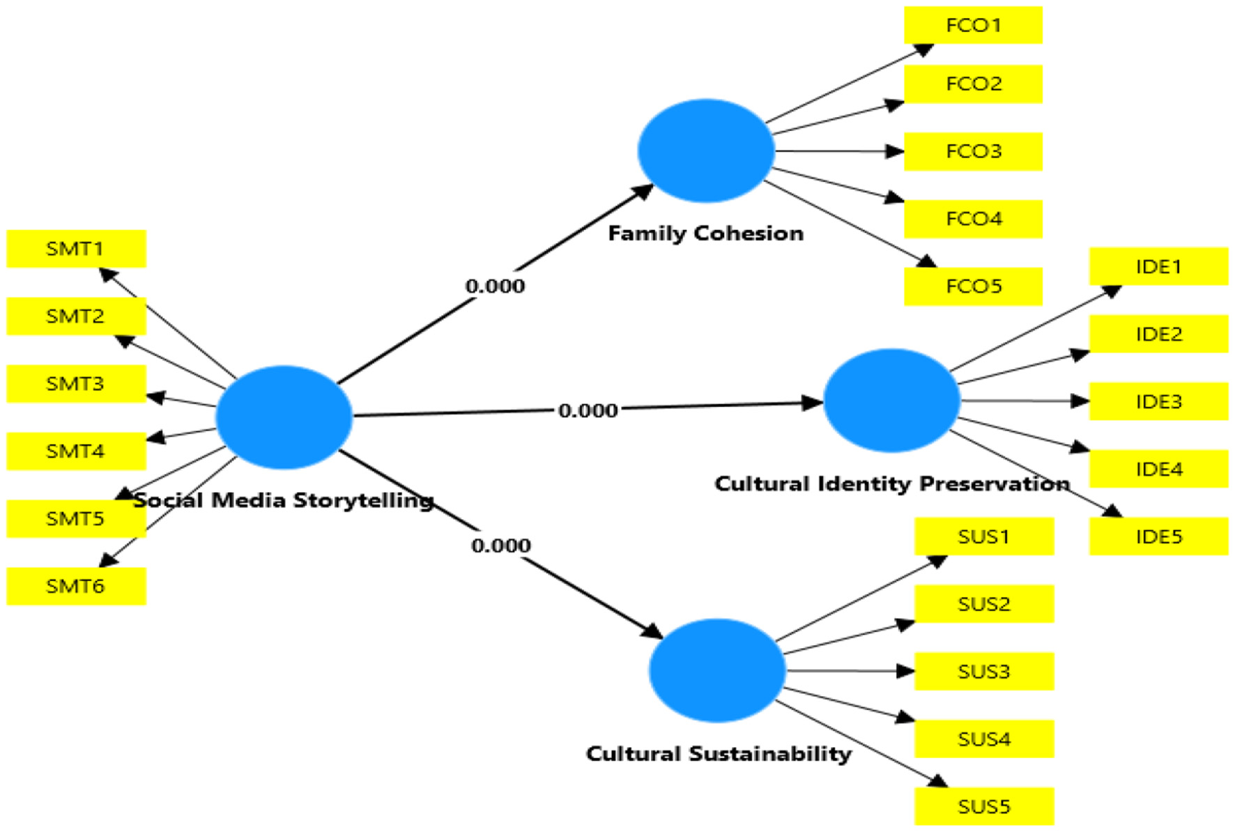 A diagram showing the impact of social media storytelling on family cohesion, cultural identity preservation, and cultural sustainability. Arrows from “Social Media Storytelling” connect to family cohesion, cultural identity preservation, and cultural sustainability, each with a significance value of 0.000. “Family Cohesion” has arrows pointing to FCO1 to FCO5, “Cultural Identity Preservation” connects to IDE1 to IDE5, and “Cultural Sustainability” connects to SUS1 to SUS5. Yellow boxes label each connection.