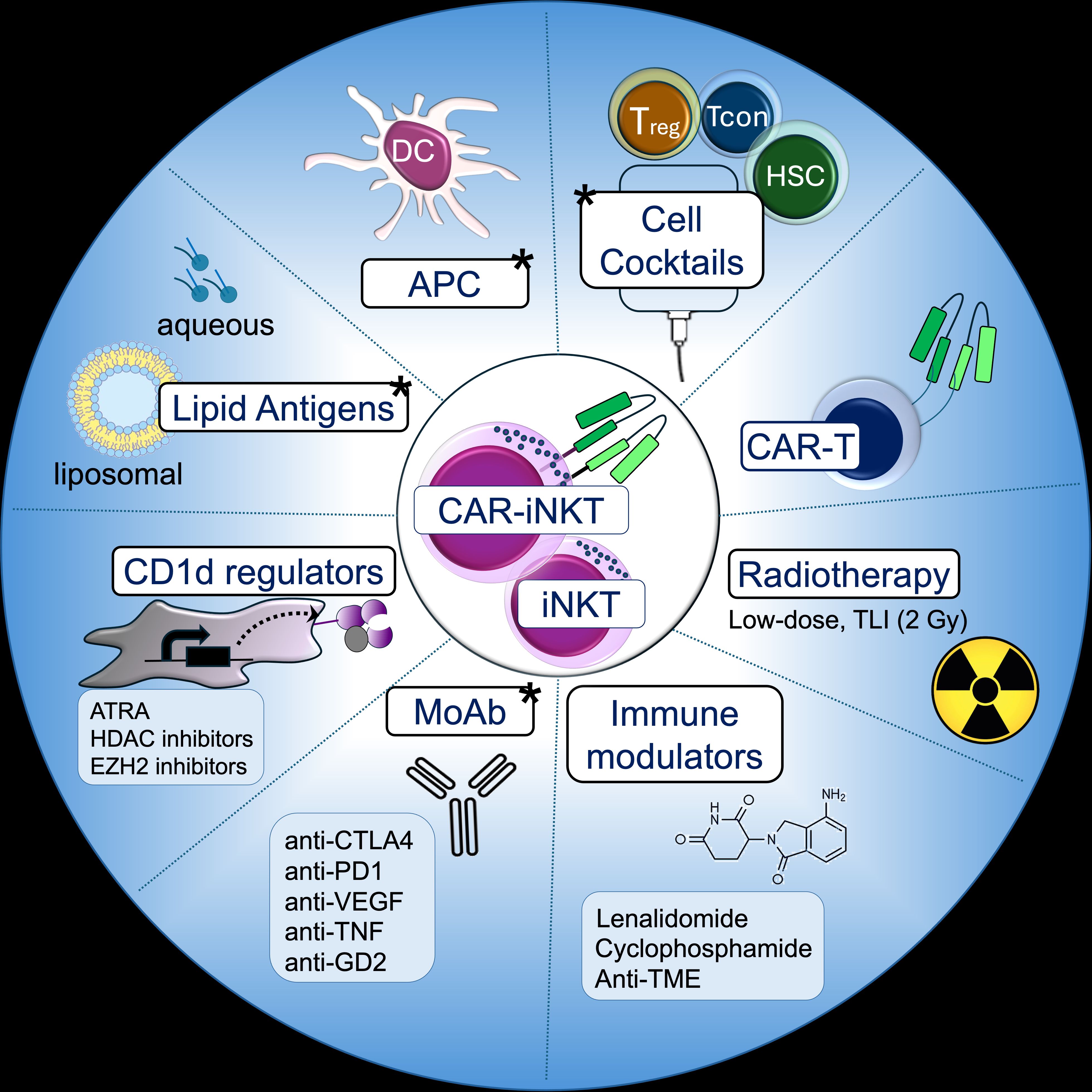 Diagram illustrating various therapeutic strategies targeting CAR-iNKT cells in cancer treatment. It includes lipid antigens, CD1d regulators, monoclonal antibodies (MoAb), immune modulators, cell cocktails, CAR-T therapy, and radiotherapy. Specific elements include APCs, Treg, Tcon, HSC, low-dose TLI, and compounds like ATRA, HDAC inhibitors, EZH2 inhibitors, lenalidomide, cyclophosphamide, and anti-TME.