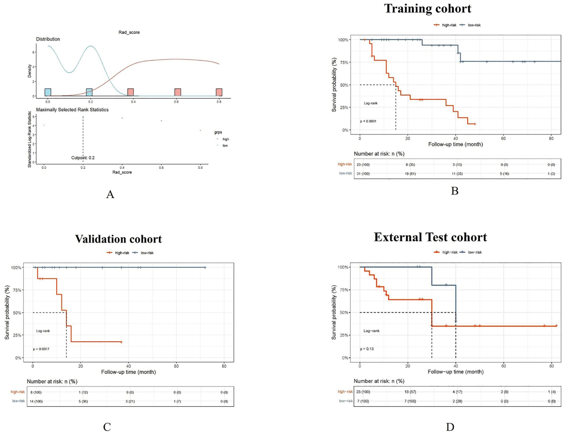 Panel A displays a graph showing the distribution of the Rad_score with a cutpoint at 0.2. Panel B illustrates a survival curve for the training cohort, distinguishing between high-risk and low-risk groups, with a significant log-rank p-value below 0.0001. Panel C presents a survival curve for the validation cohort, showing separation between risk groups, with a log-rank p-value of 0.0007. Panel D shows a survival curve for the external test cohort with no significant difference between groups, indicated by a log-rank p-value of 0.13.