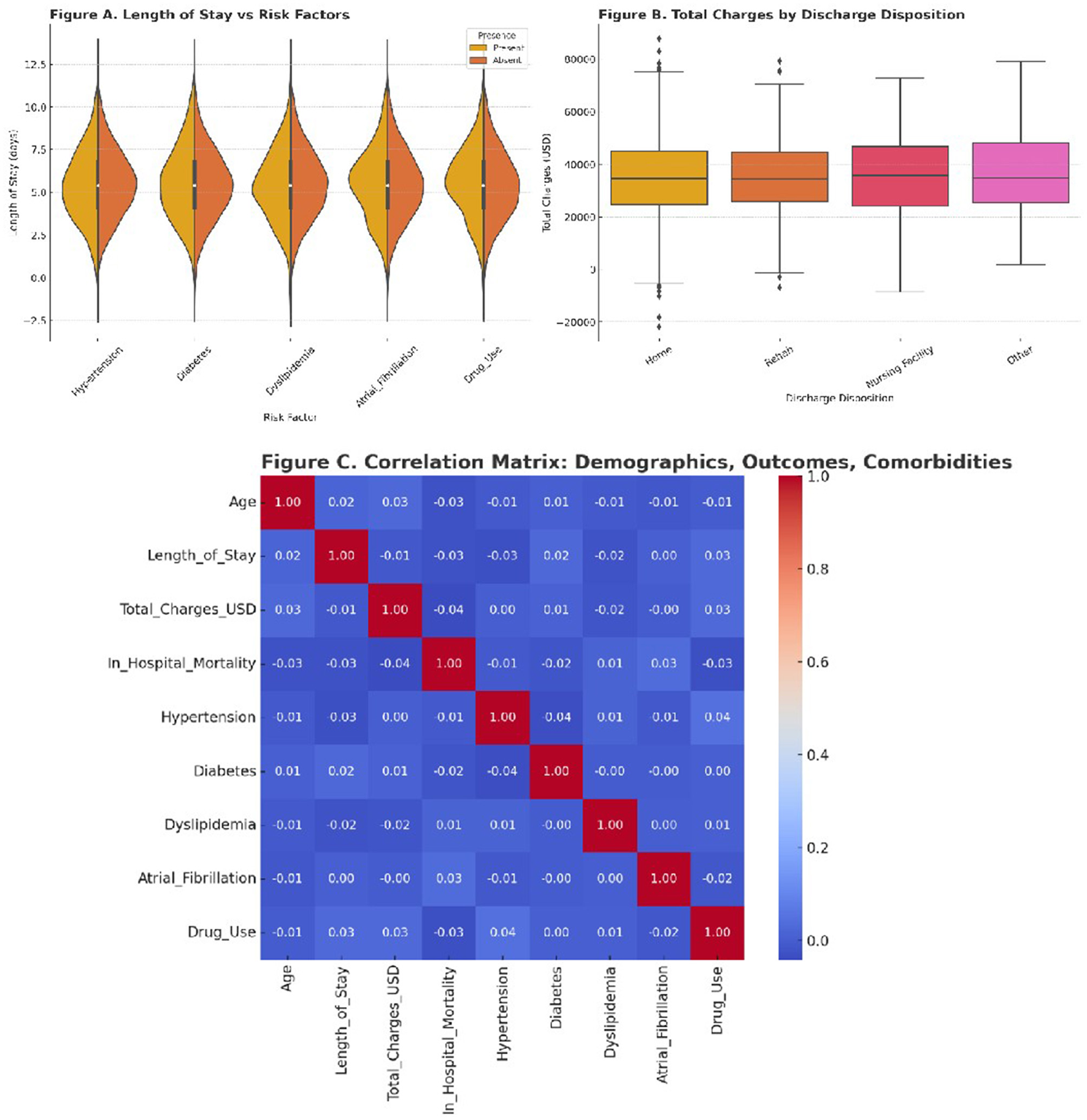 Violin plots compare the length of hospital stay with risk factors: hypertension, diabetes, dyslipidemia, atrial fibrillation, and drug use. Box plots show total charges by discharge disposition: home, expired, skilled nursing facility, and other. A correlation matrix shows relationships among demographics, outcomes, and comorbidities like age, length of stay, total charges, in-hospital mortality, hypertension, diabetes, dyslipidemia, atrial fibrillation, and drug use, with values ranging from -0.1 to 1.