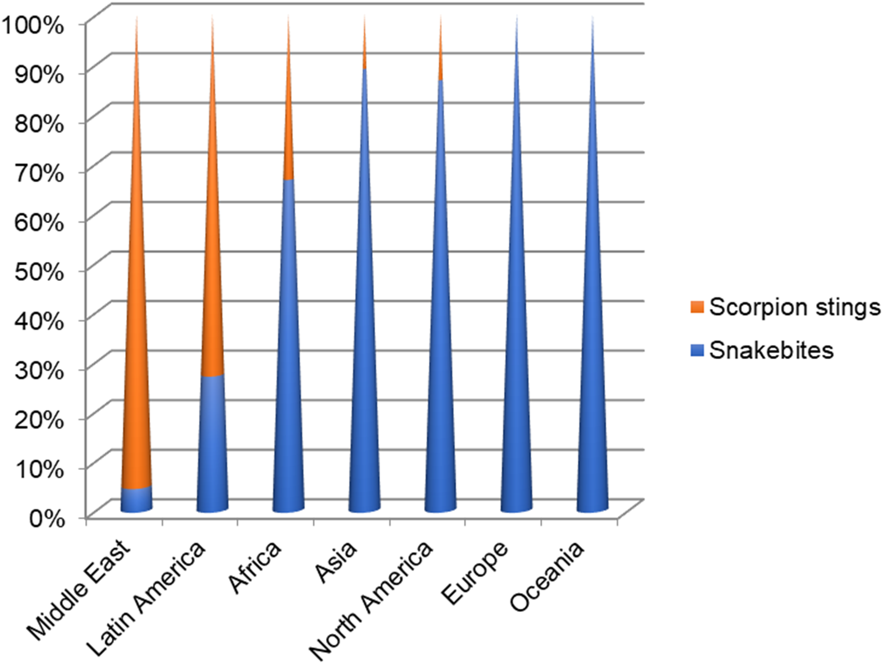 Cone chart showing the percentage of scorpion stings and snakebites in various regions. Middle East, Latin America, and Africa show significant scorpion stings, while snakebites dominate in Asia, North America, Europe, and Oceania.