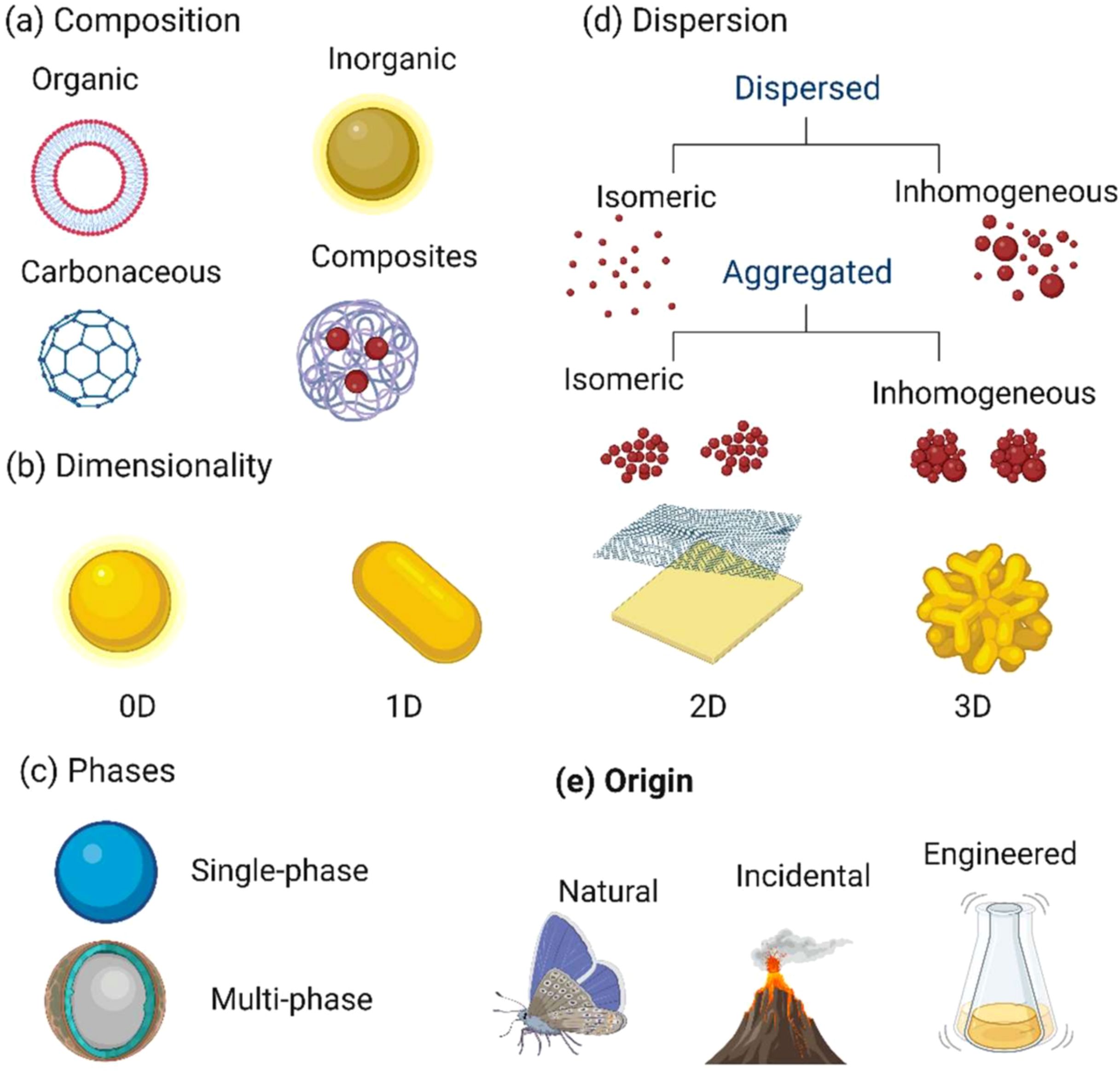 Diagram categorizing materials by composition, dimensionality, phases, dispersion, and origin. Composition: organic, inorganic, carbonaceous, composites. Dimensionality: 0D, 1D, 2D, 3D. Phases: single-phase, multi-phase. Dispersion: dispersed and aggregated, further divided into isomeric and inhomogeneous. Origin: natural, incidental, engineered.