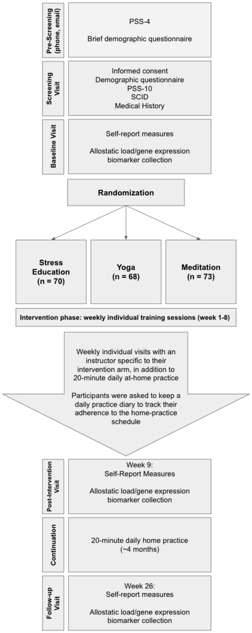 Flowchart depicting a research study process. Pre-Screening involves PSS-4 and a demographic questionnaire. Screening includes informed consent, PSS-10, SCID, and medical history. Baseline Visit collects self-report measures and biomarkers. Randomization assigns participants to Stress Education, Yoga, or Meditation. Weekly training sessions occur for eight weeks. Post-Intervention Visit in week nine repeats measurements. Continuation involves a four-month daily home practice. A Follow-up Visit in week twenty-six completes assessments.
