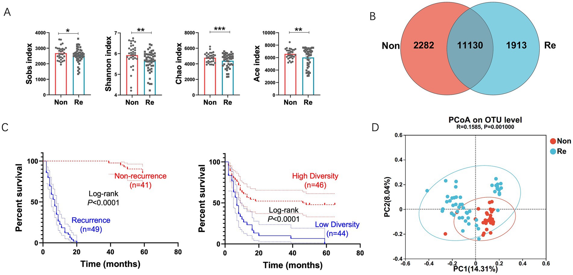 A collection of microbiome data visualizations. Panel A shows bar charts for Sobs, Shannon, Chao, and Ace indices comparing non-recurrence (Non) and recurrence (Re) groups, with significant differences noted. Panel B displays a Venn diagram with overlapping OUTs between Non and Re groups (11,130 shared, 2,282 Non, 1,913 Re). Panel C presents survival curves for non-recurrence versus recurrence and high diversity versus low diversity, both showing significant differences. Panel D is a PCoA plot at OTU level, comparing Non and Re groups with distinct clustering.