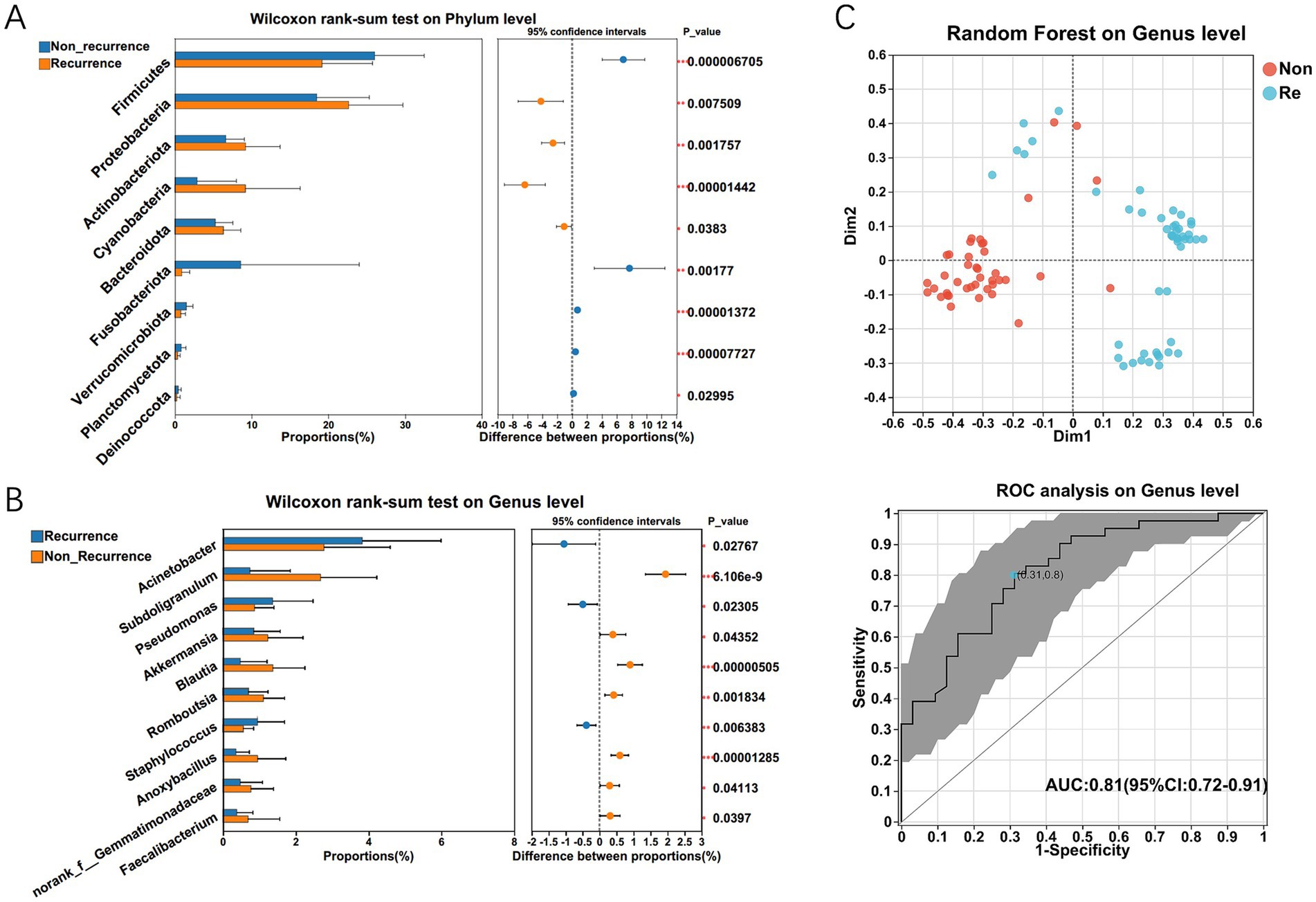 Panel A shows a Wilcoxon rank-sum test on phylum level with bar graphs comparing proportions and a confidence interval plot detailing differences in proportions, alongside p-values. Panel B displays similar data at genus level. Panel C consists of a scatter plot visualizing random forest analysis on genus level, and an ROC curve analysis on the same level, showing an AUC of 0.81 with 95% confidence interval from 0.72 to 0.91.