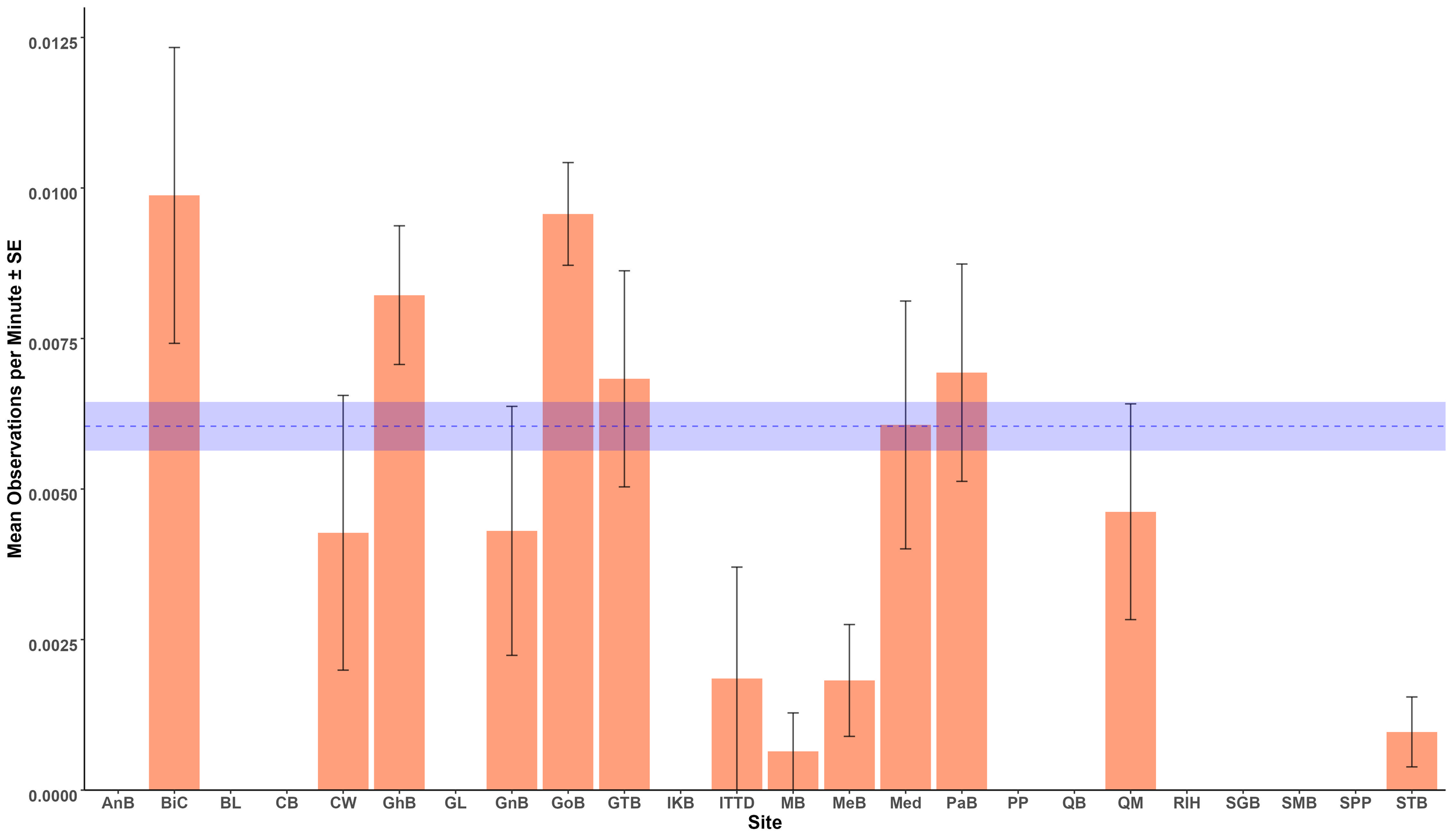 Bar graph showing mean observations per minute with standard error across various sites labeled AnB, BiC, BL, CB, CW, GhB, GL, GnB, GoB, GTB, IKB, ITTD, MB, MeB, Med, PaB, PP, and QB. Bars are orange, and a blue line with a shaded area representing the range is drawn across the graph for comparison.
