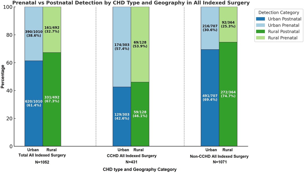 Bar chart comparing prenatal versus postnatal detection of congenital heart disease (CHD) by geography in three categories: Total, CCHD, and Non-CCHD. Bars are divided into urban and rural for each category. Each segment shows postnatal and prenatal detection percentages. Urban postnatal detection ranges from 42.6% to 69.4%, while rural prenatal detection ranges from 25.3% to 53.9%.