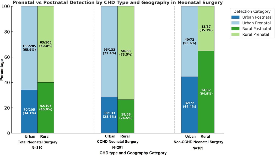 Stacked bar chart comparing prenatal and postnatal detection of congenital heart disease (CHD) by location and type in neonatal surgery. Categories include Urban Prenatal, Urban Postnatal, Rural Prenatal, and Rural Postnatal. Each bar shows the respective detection percentages and counts. Urban and rural data are presented for total neonatal surgery, CCHD neonatal surgery, and Non-CCHD neonatal surgery.