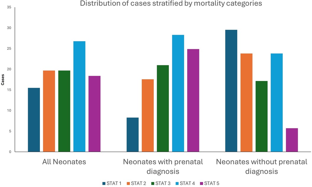 Bar chart showing the distribution of cases stratified by mortality categories in three groups: all neonates, neonates with prenatal diagnosis, and neonates without prenatal diagnosis. Each group displays five colored bars representing STAT levels one to five. The case numbers vary, with STAT four consistently having the tallest bar across categories. The vertical axis shows case numbers from zero to thirty-five.