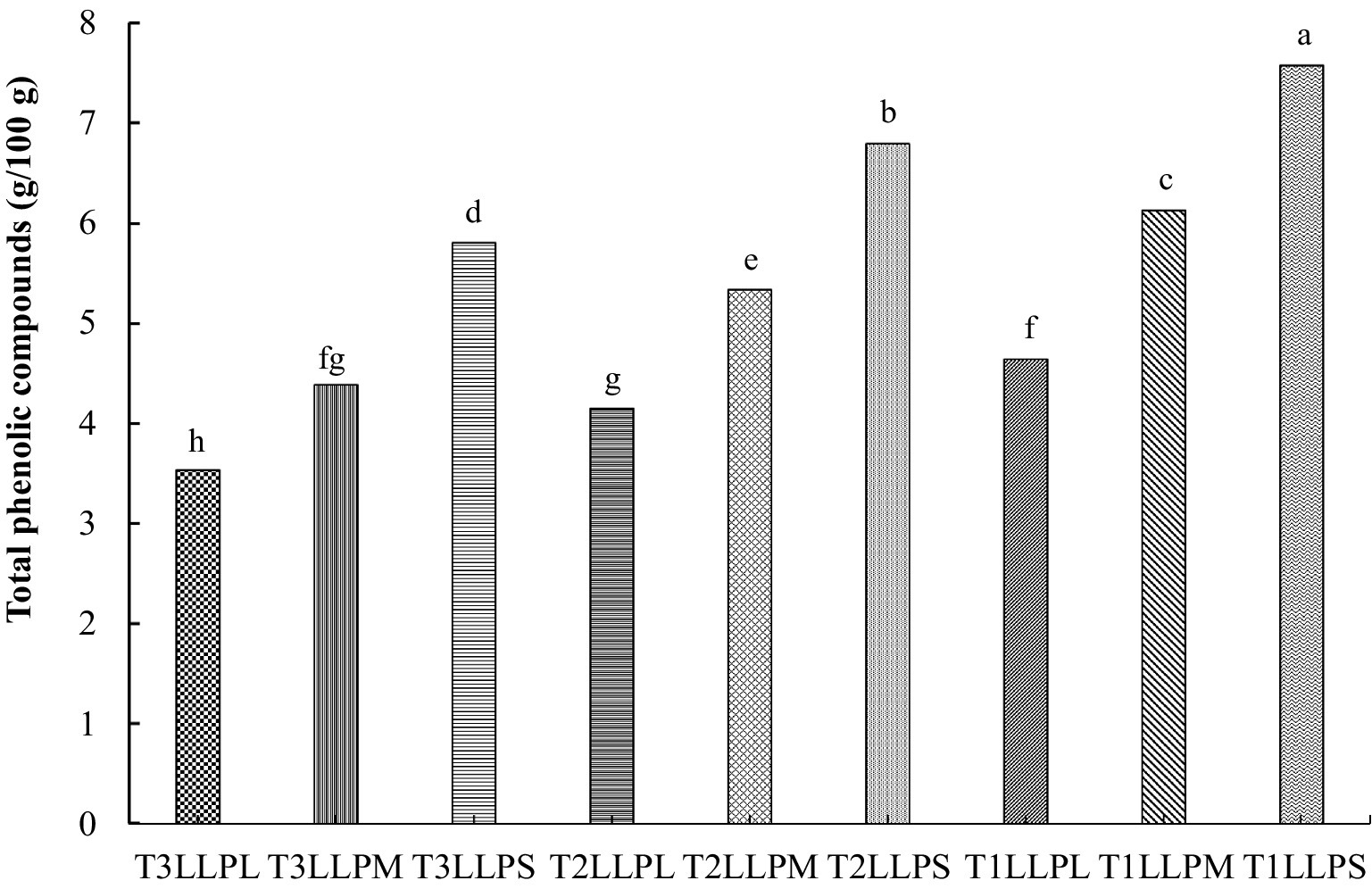 Bar chart displaying total phenolic compounds in grams per 100 grams across different treatments labeled T3LLPL, T3LLPM, T3LLPS, T2LLPL, T2LLPM, T2LLPS, T1LLPL, T1LLPM, T1LLPS. Values range from approximately 3 to 8, with T1LLPS having the highest value and T3LLPL the lowest. Each bar is distinguished by different patterns and letters indicating statistical differences.