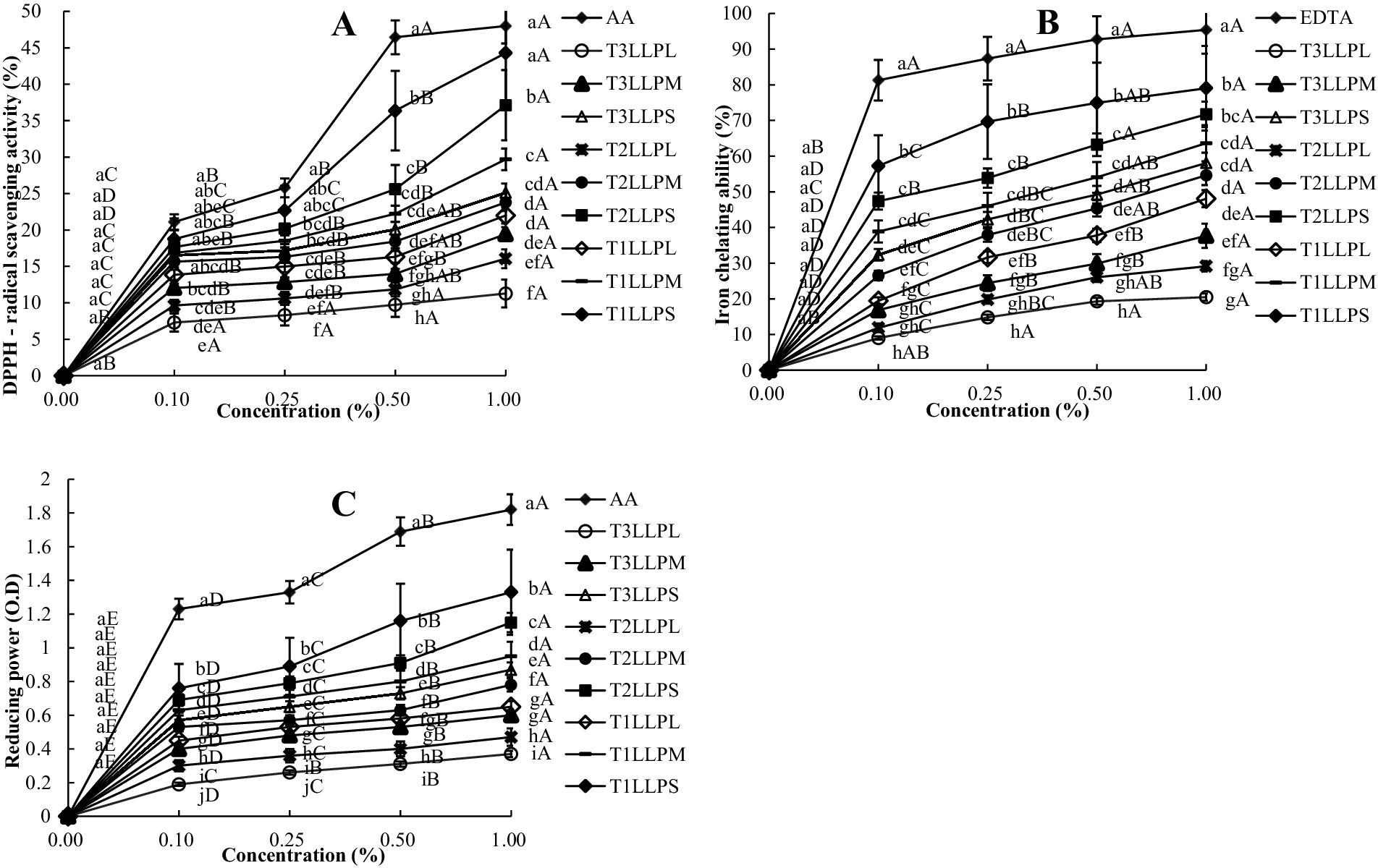 Three line graphs labeled A, B, and C show the effects of different concentrations of compounds (AA, T3LPL, T3LLP, etc.) on DPPH radical scavenging activity, iron chelating ability, and reducing power. Graph A shows increasing DPPH radical scavenging activity with concentration. Graph B indicates a rise in iron chelating ability with higher concentrations. Graph C illustrates an increase in reducing power as concentration increases. Various compounds are represented by different symbols and line types. Each graph includes error bars.