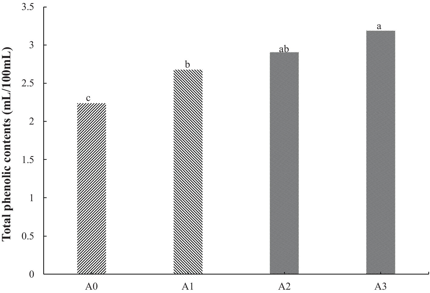 Bar graph showing total phenolic contents in milliliters per one hundred milliliters for four samples: A0 (2.5), A1 (2.8), A2 (3), and A3 (3.2). Bars are labeled with letters indicating statistical significance: A0 (c), A1 (b), A2 (ab), and A3 (a).