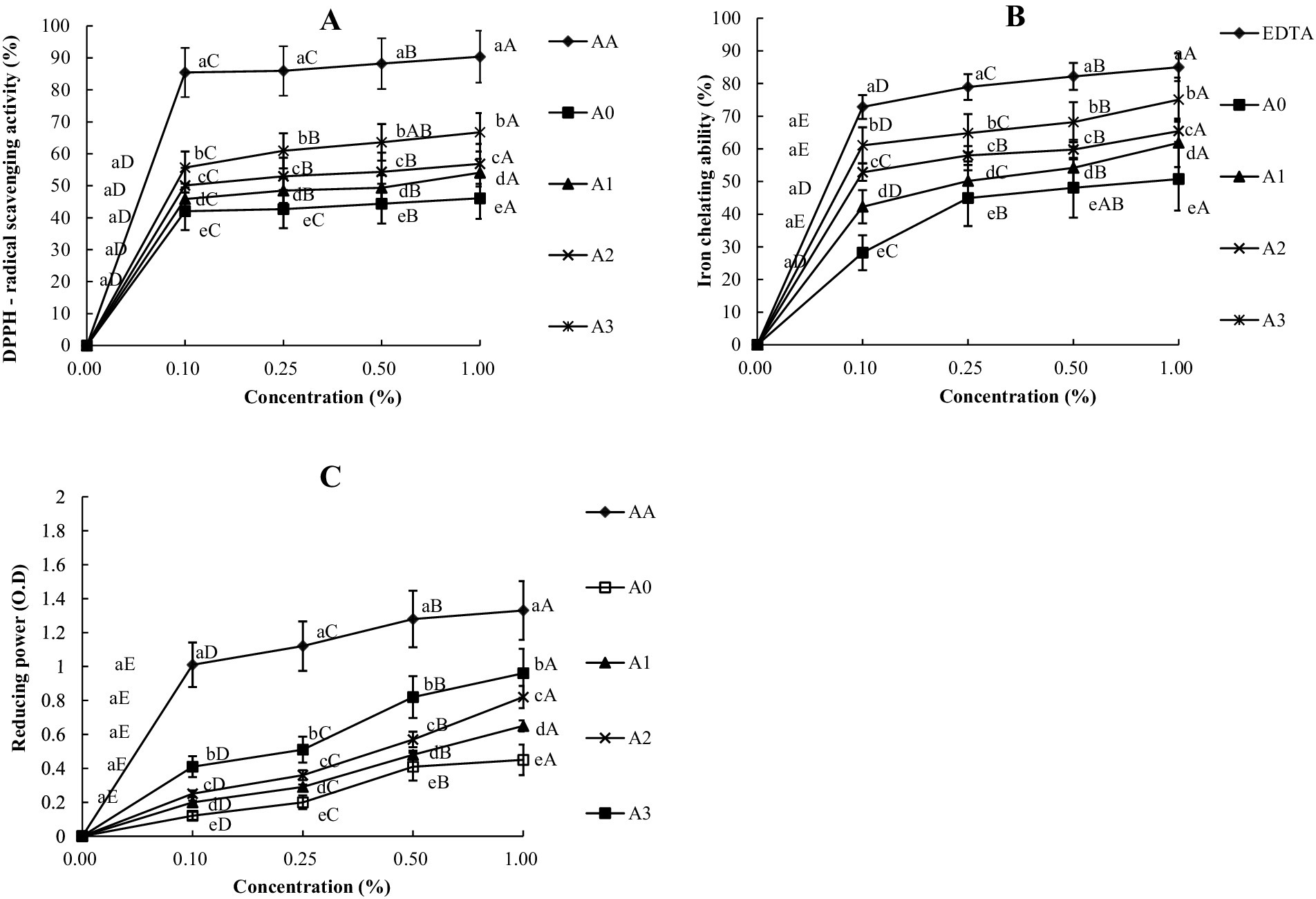 Three line graphs labeled A, B, and C show antioxidant properties of samples AA, A0, A1, A2, and A3 over concentrations from 0% to 1%. Graph A displays DPPH radical scavenging activity, Graph B shows iron chelating ability, and Graph C illustrates reducing power. Each graph includes line markers with letters indicating data points, and error bars. Legends identify each sample with different line styles.