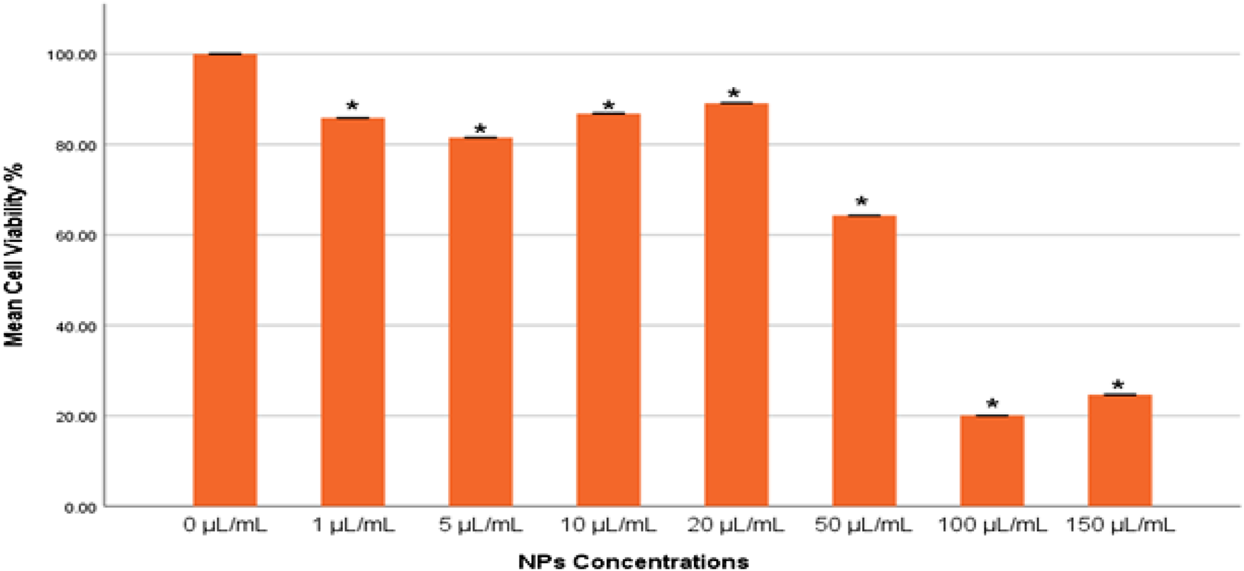 Bar graph showing mean cell viability percentage against NP concentrations in microliters per milliliter. Viability decreases as concentration increases, ranging from 100% at 0 microliters per milliliter to approximately 20% at 150 microliters per milliliter. Stars indicate significance.