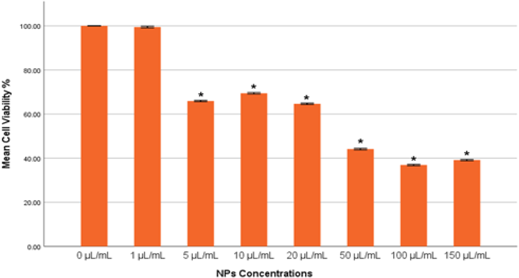 Bar chart showing the mean cell viability percentage across various nanoparticle concentrations, ranging from zero to one hundred fifty microliters per milliliter. Cell viability decreases as concentration increases, with significant drops noted at higher concentrations.