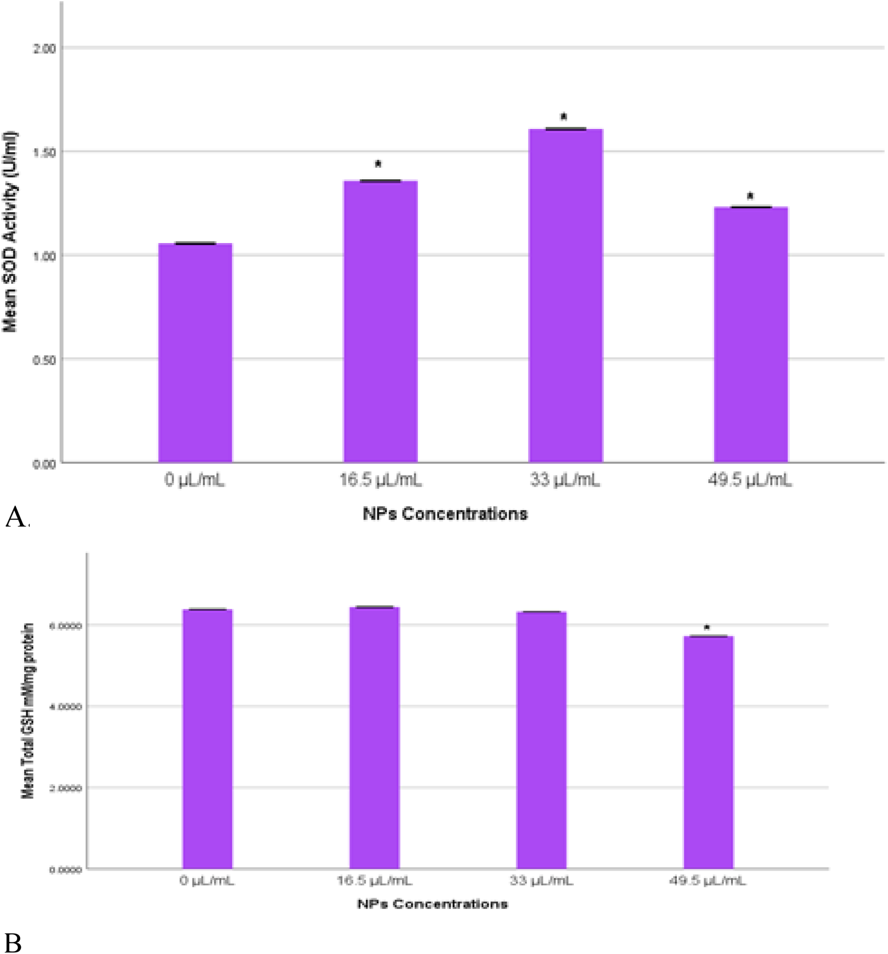 Bar charts labeled A and B show the effects of different NP concentrations on mean SOD activity and mean total GSH concentrations. Chart A displays mean SOD activity increasing with concentration, peaking at 33 µL/mL. Chart B shows consistent mean total GSH levels except for a slight decrease at 49.5 µL/mL. Both charts use purple bars and asterisks to indicate significant differences.
