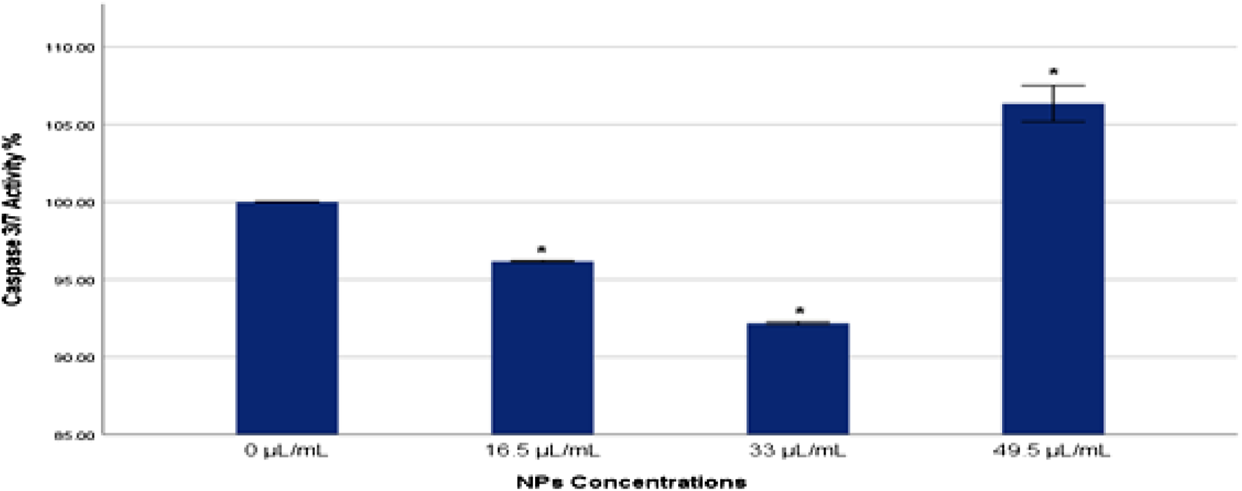 Bar graph showing Caspase-3/7 activity percentage against four concentrations of nanoparticles: 0, 16.5, 33, and 49.5 microliters per milliliter (µL/mL). Activity increases from 100 percent at 0 µL/mL to about 105 percent at 49.5 µL/mL, with statistical significance indicated.