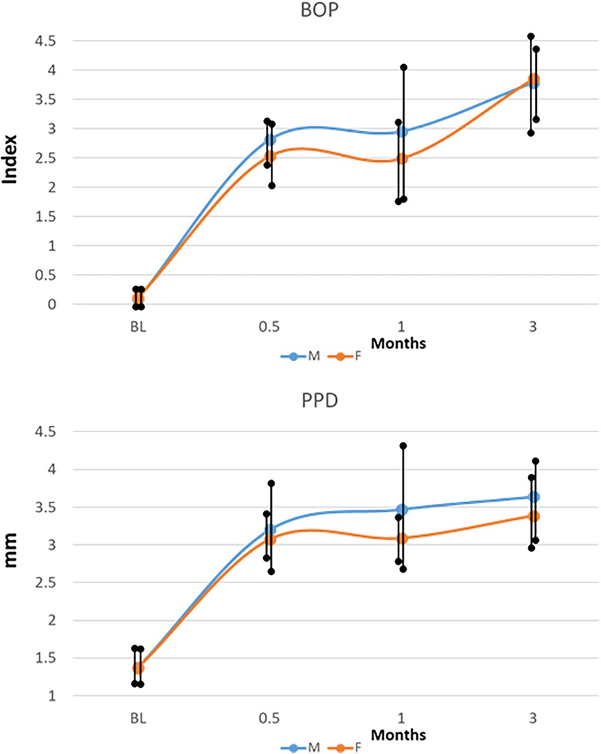 Dual line charts display BOP and PPD indices over time, measured in months from baseline to three months. Each chart includes two lines, labeled M in blue and F in orange, showing changes with error bars over time for both indices.