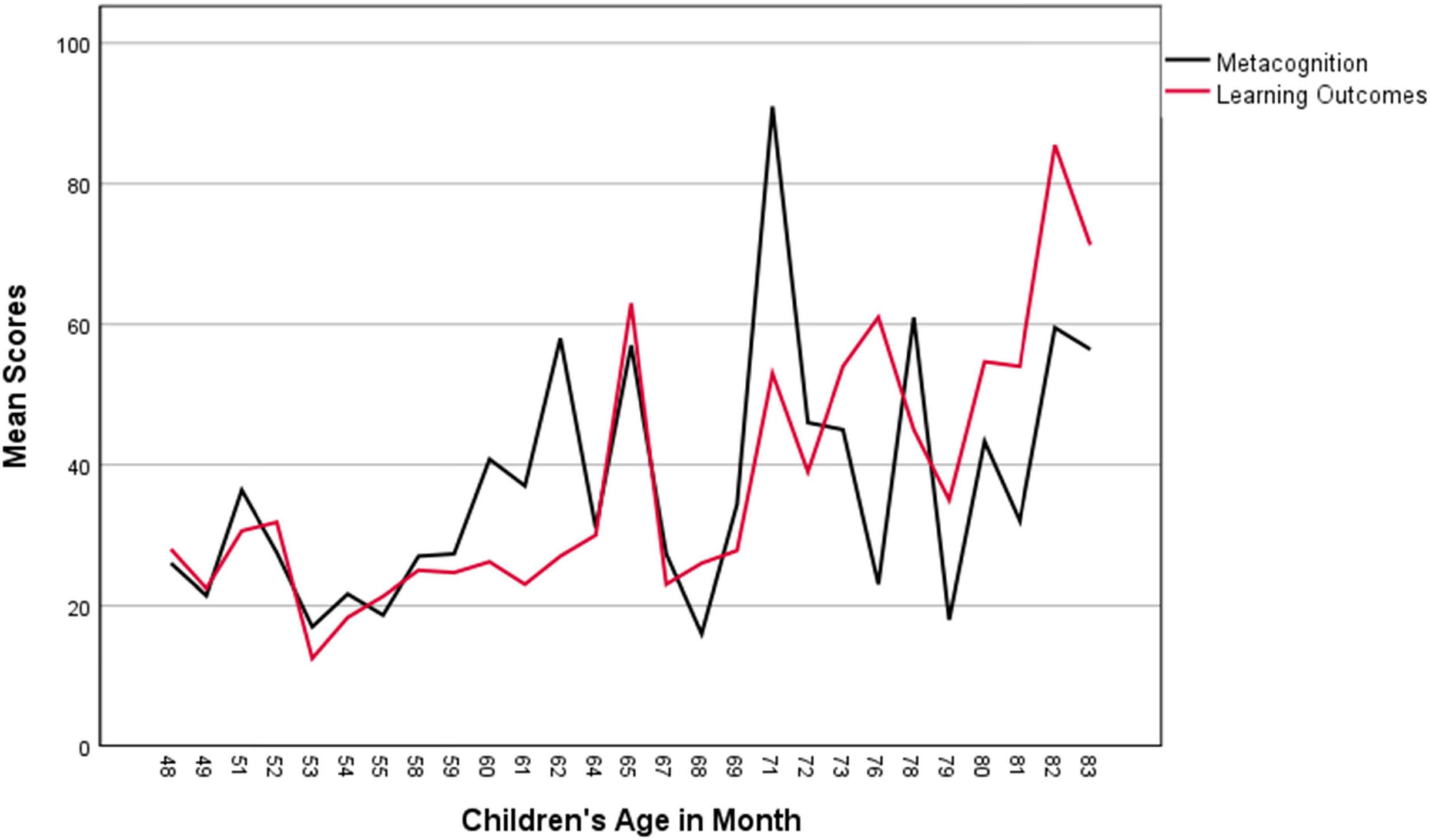 Line graph showing mean scores of metacognition and learning outcomes across children’s ages from 48 to 83 months. The black line represents metacognition scores, varying significantly, peaking around 80. The red line for learning outcomes steadily increases, peaking near 83.
