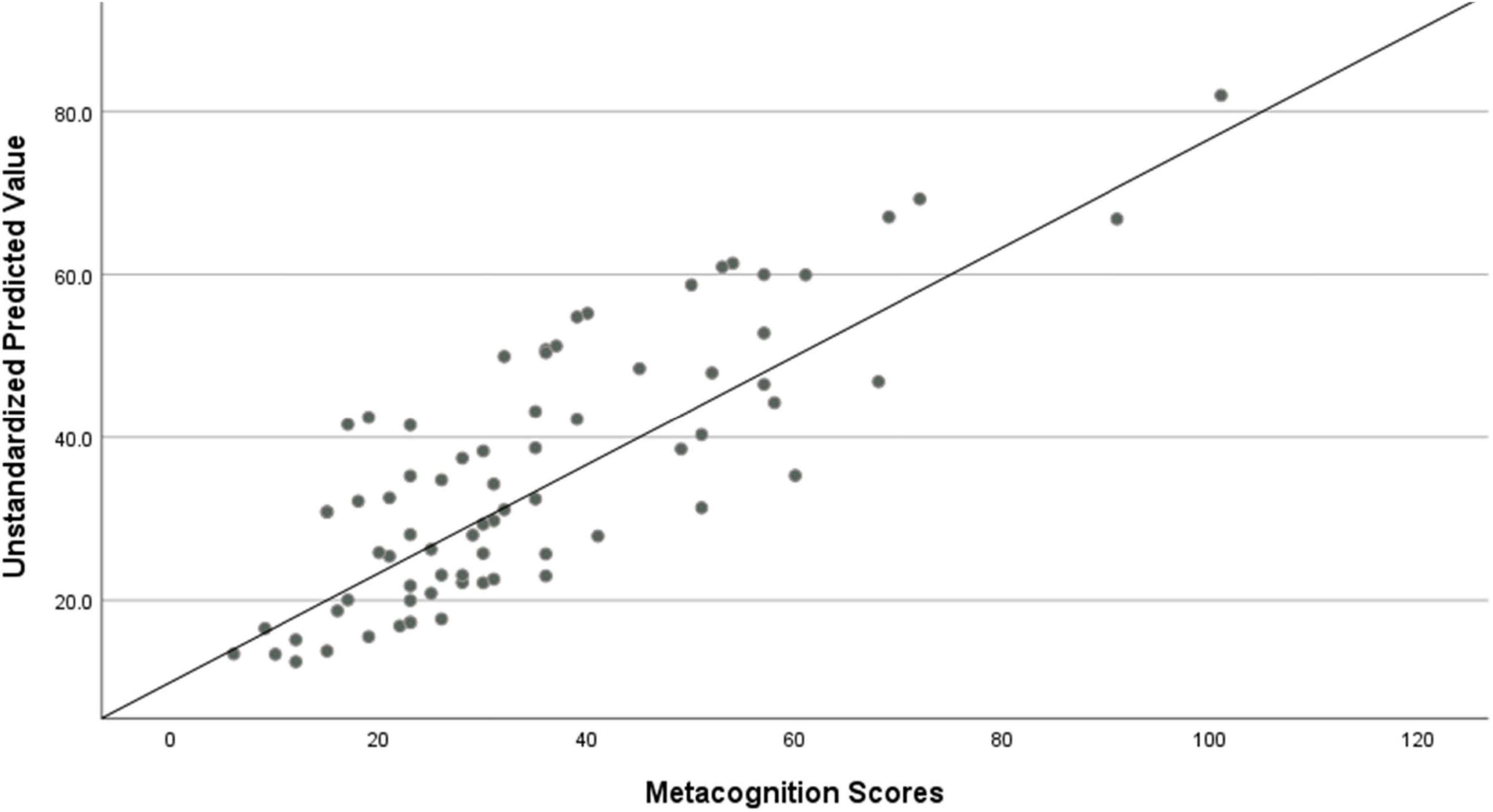 Scatter plot showing a positive correlation between metacognition scores on the x-axis and unstandardized predicted values on the y-axis. Data points are distributed around a diagonal line, indicating a moderate linear relationship.