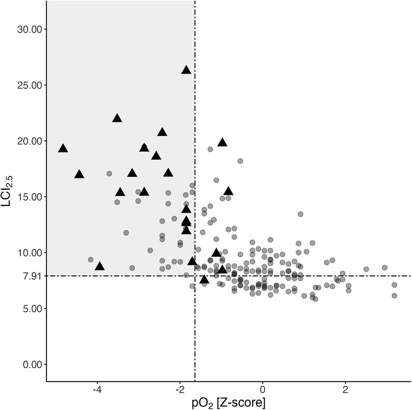 Scatter plot showing LC\\(_2.5\\) values on the y-axis and pO\\(_2\\) Z-scores on the x-axis. Triangles and circles represent data points. Vertical and horizontal dashed lines intersect at x = -2 and y = 7.91, shading the upper left quadrant.