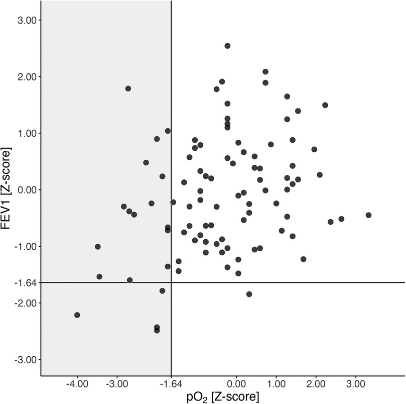 Scatter plot showing the relationship between pO₂ and FEV1, both measured in Z-scores. Data points are distributed across four quadrants, with a visible shaded area for pO₂ scores lower than -1.64.