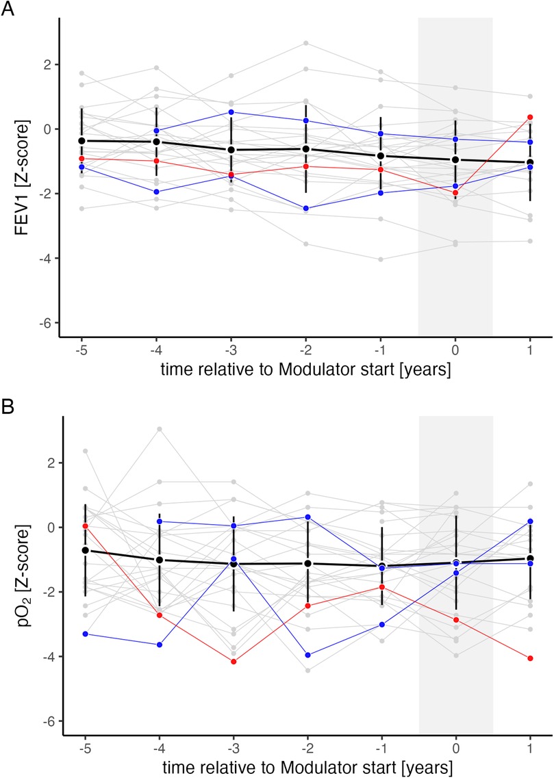 Two line graphs labeled A and B display z-score changes over time relative to the start of a modulator treatment. Graph A shows FEV1 levels with mostly stable trajectories and some variability. Graph B depicts pO2 levels with minor fluctuations. Both graphs have time on the x-axis spanning from negative five to positive one years and z-score values on the y-axis from negative six to positive two. A shaded area indicates the modulator start time around the zero mark. Lines are color-coded, with black, red, and blue lines indicating different data sets or conditions.