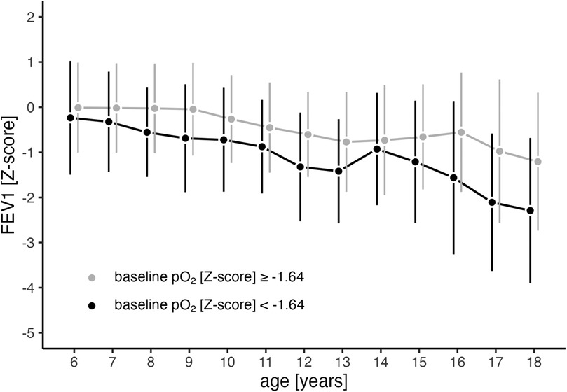 Line graph showing FEV1 Z-scores against age in years, with two lines representing different baseline pO2 levels. The grey line indicates pO2 Z-score greater than or equal to negative 1.64, and the black line indicates pO2 Z-score less than negative 1.64. Both lines trend downward with age, with the black line consistently below the grey line. Error bars are included.