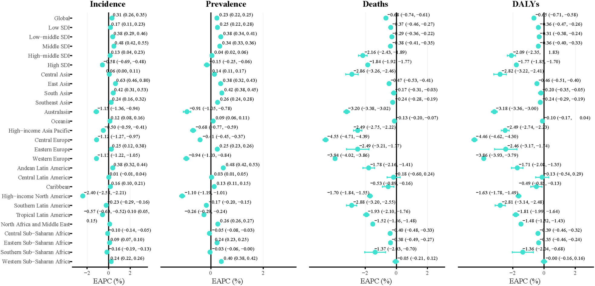 Chart comparing the Estimated Annual Percentage Change (EAPC) in incidence, prevalence, deaths, and Disability-Adjusted Life Years (DALYs) across different global regions. Each section shows EAPCs with confidence intervals. Data is segmented for Global, various socioeconomic developmental indexes (SDI), and specific regions like Central Asia, Eastern Europe, and Sub-Saharan Africa. Turquoise dots with horizontal lines represent the EAPC values and their 95% confidence intervals. Each chart is centered around a zero baseline, with values extending positively and negatively.