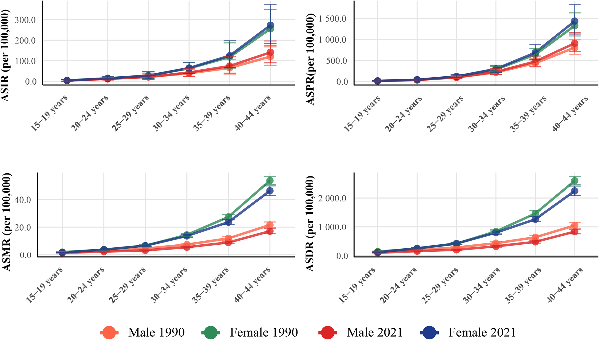 Four line graphs show age-specific rates over five age ranges from fifteen to forty-four years for males and females in 1990 and 2021. Metrics include ASIR, ASPR, ASMR, and ASDR per 100,000. Each graph has four lines representing different gender and year combinations, with colors red and green for 1990, and blue and purple for 2021. The graphs display similar trends, generally increasing with age.