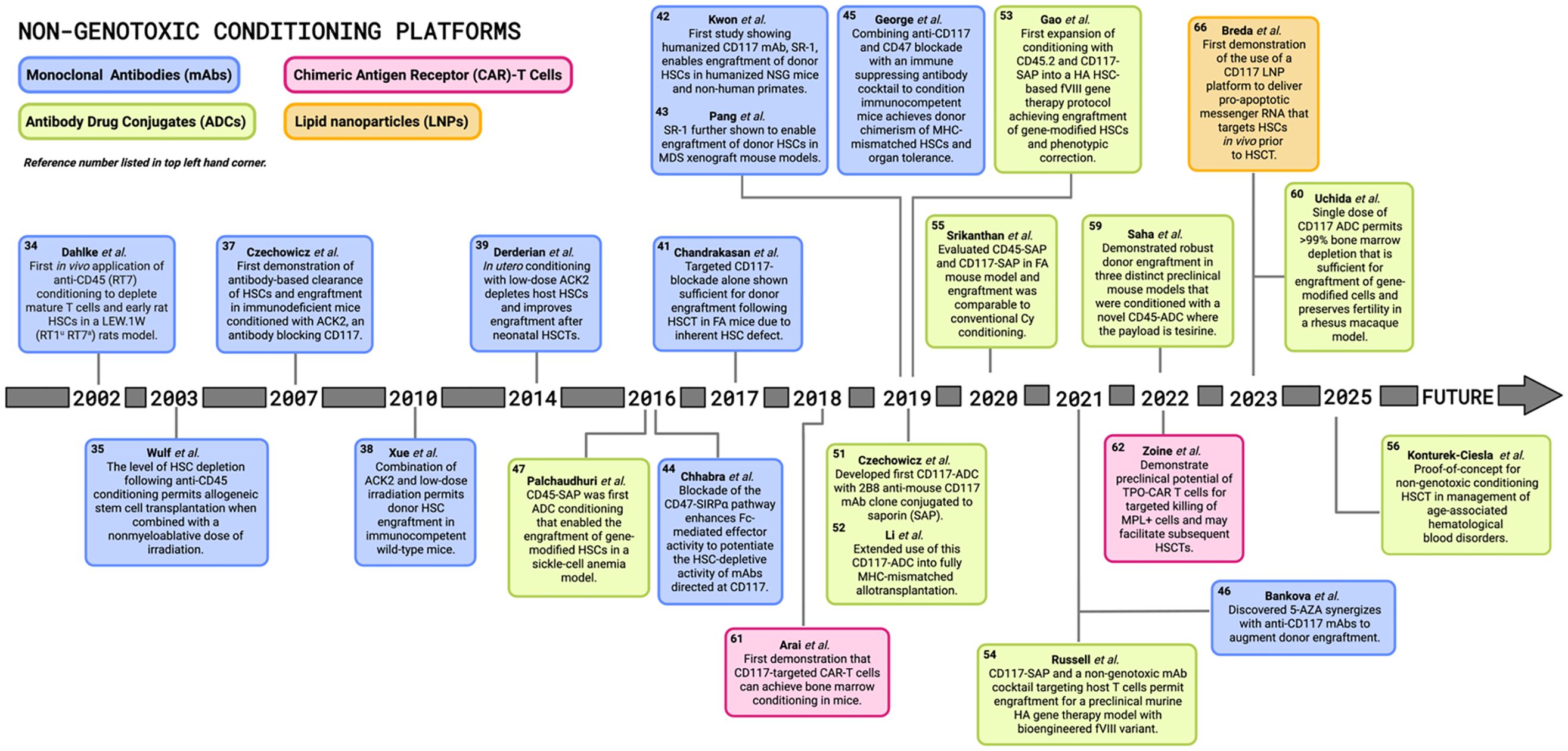 Timeline diagram of non-genotoxic conditioning platforms from 2002 to the future. It highlights key developments in monoclonal antibodies, antibody drug conjugates, chimeric antigen receptor T cells, and lipid nanoparticles. Each event is noted with a reference number, author, and description of the breakthrough, including advances in donor engraftment, hematopoietic stem cell transplantation, and related therapies. Colors differentiate the types of technologies: blue for monoclonal antibodies, green for drug conjugates, pink for CAR-T cells, and orange for lipid nanoparticles. Uses a structured layout with timelines and arrows indicating progress.