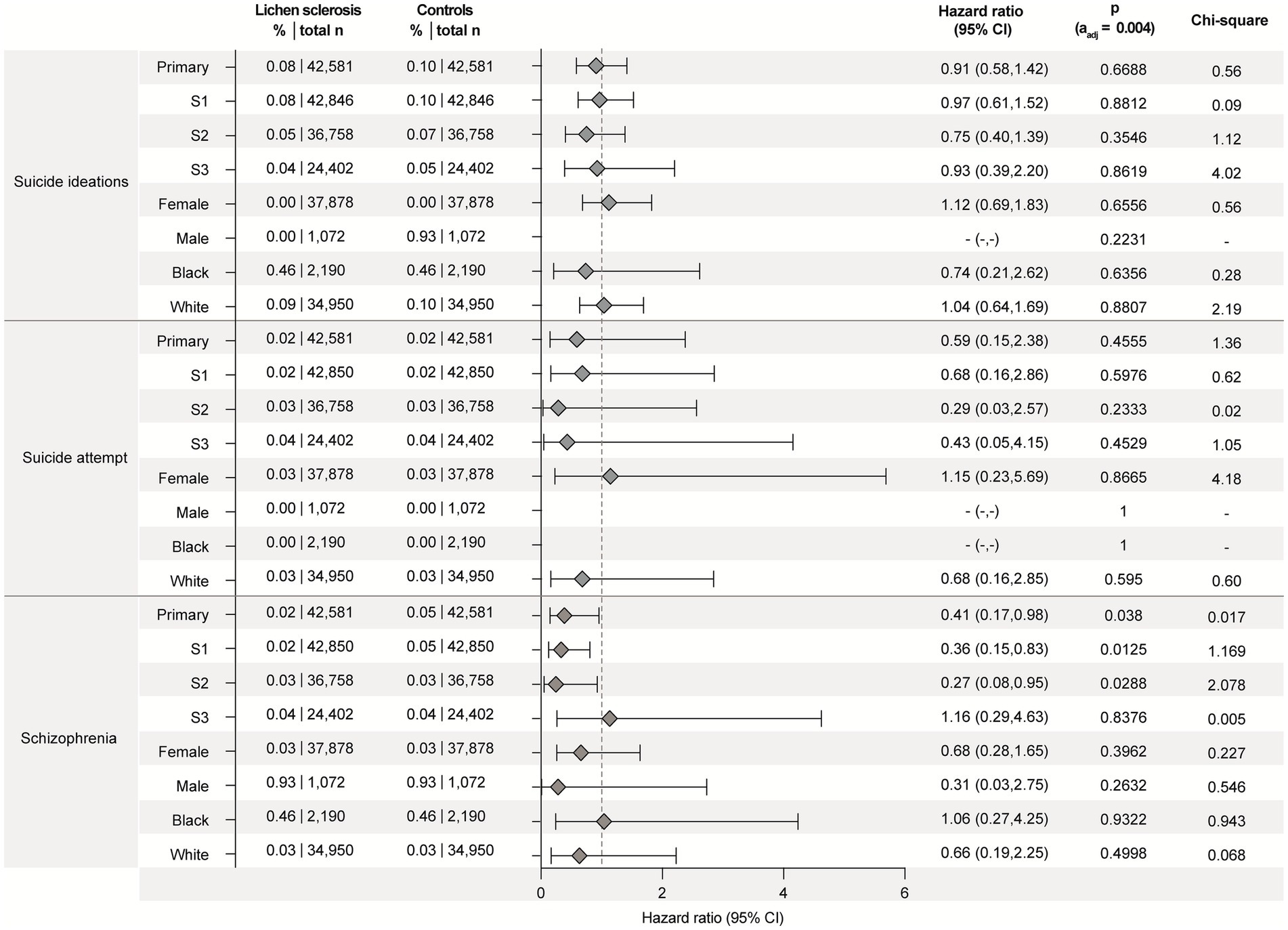 Forest plot showing hazard ratios for conditions: suicide ideations, suicide attempts, and schizophrenia. Categories include primary, S1-S3, female, male, black, and white groups. Each entry lists percentages for lichen sclerosis and controls, along with hazard ratios, confidence intervals, p-values, and chi-square values. Diamonds and horizontal lines represent hazard ratios and confidence intervals, indicating the relative risk across each group.