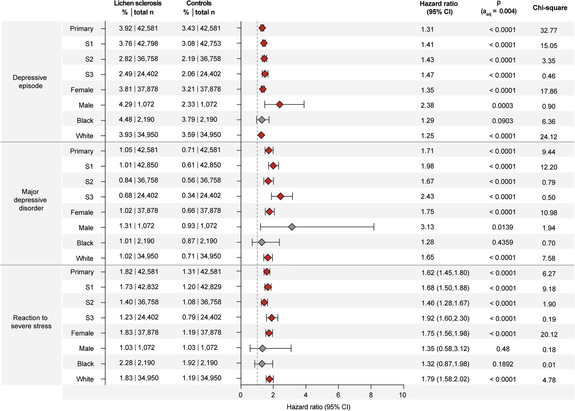 Forest plot comparing lichen sclerosus and control groups across depressive episode, major depressive disorder, and reaction to severe stress. Hazard ratios and confidence intervals are shown for subgroups, including primary, sex, and race categories. Significant results are indicated with diamonds and xis, highlighting higher risks associated with lichen sclerosus in certain subgroups.