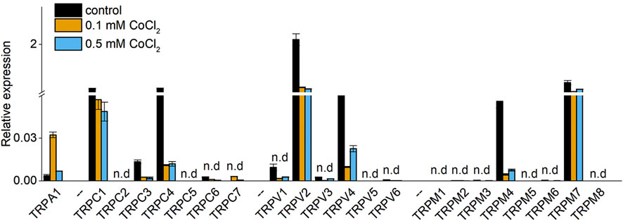 Bar chart showing relative expression of TRP channels under three conditions: control, 0.1 mM CoCl2, and 0.5 mM CoCl2. Channels TRPA1, TRPC1, TrpV2 and TRPV4 show notable expression under control conditions. TRPM7 expression is high across all conditions.