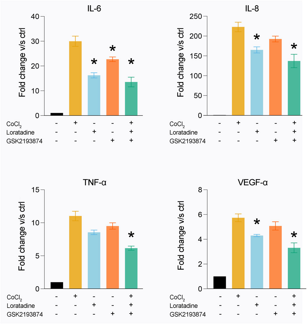 Bar charts displaying fold change versus control for IL-6, IL-8, TNF-α, and VEGF-α, with variables CoCl2, Loratadine, and GSK2193874. Significant changes are marked with asterisks.