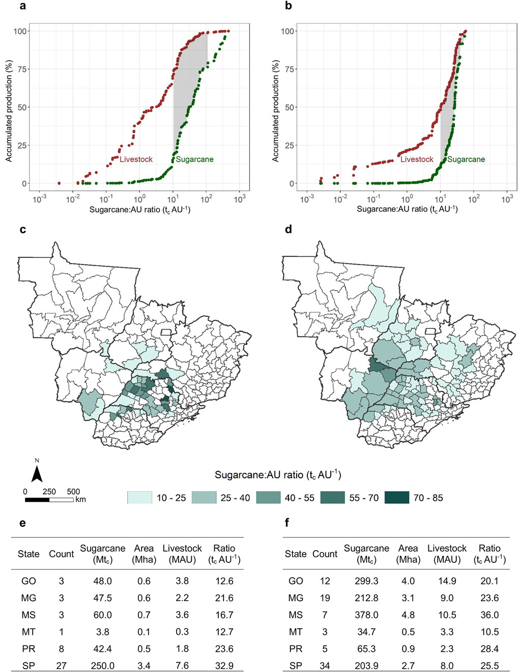 Graph and map comparison of sugarcane to livestock production across regions. Charts (a, b) display accumulated production percentages with sugarcane and livestock data points, showing coexistence of both activities in sugarcane: AU ratios. Maps (c, d) illustrate regional livestok-sugarcane ratios using a color gradient. Tables (e, f) provide detailed statistics, including sugarcane production, area, livestock, and ratios for various states (GO, MG, MS, MT, PR, SP).