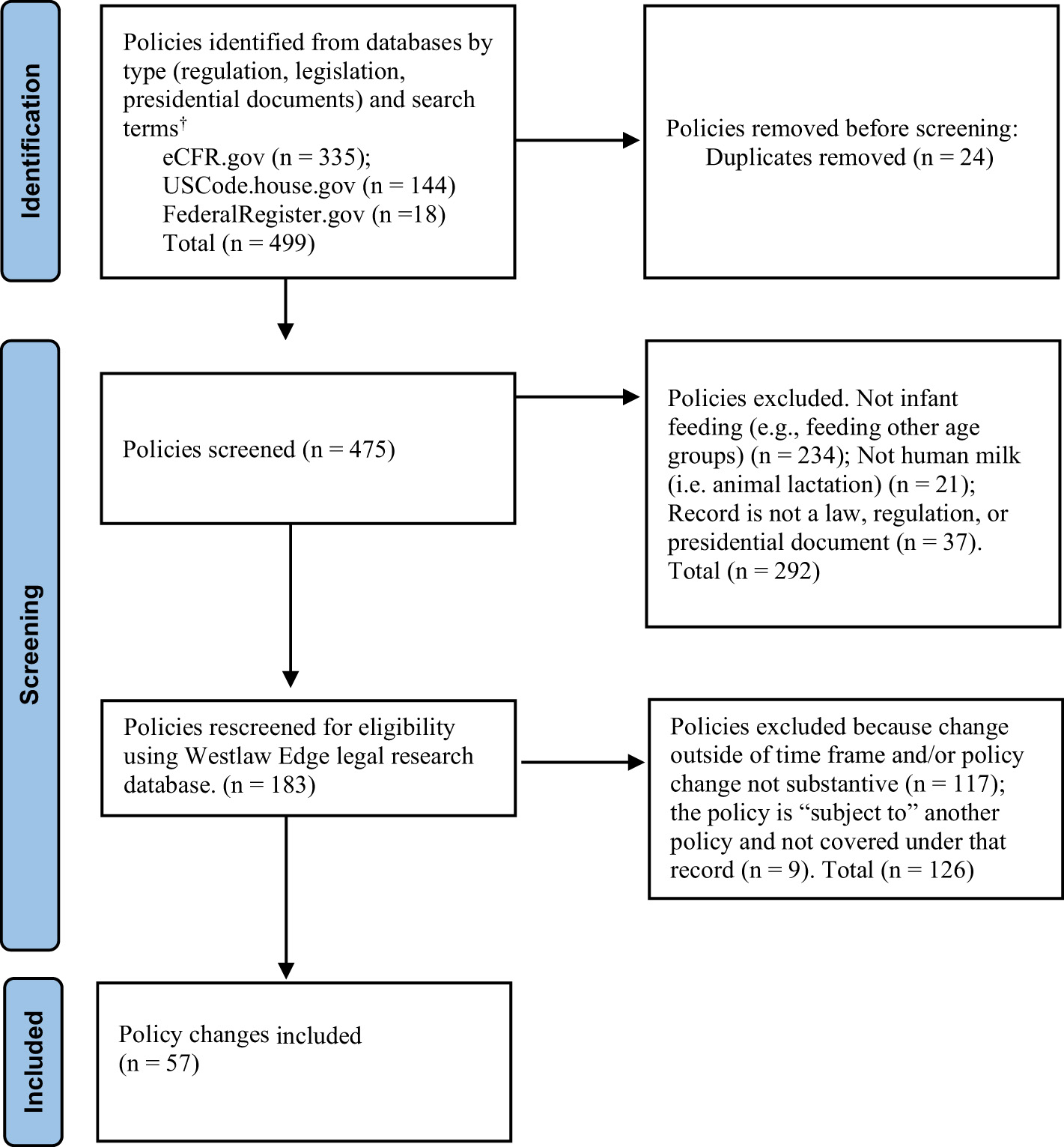 Flowchart illustrating the identification, screening, and inclusion process of policies. Initially, 499 policies were identified from databases. Twenty-four duplicates were removed, leaving 475 policies screened. Out of these, 292 were excluded for reasons like irrelevance to infant feeding, animal lactation, or incorrect policy type. After rescreening for eligibility using Westlaw Edge, 183 policies remained. Further exclusions for timeframe issues or redundancy reduced the number to 57 policy changes included.