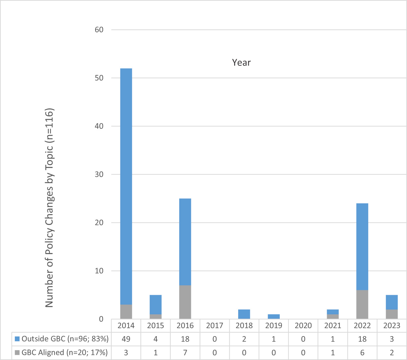Bar chart showing the number of policy changes by topic from 2014 to 2023, with two categories: “Outside GBC” and “GBC Aligned.” The highest changes occurred in 2014, 2016, and 2022.