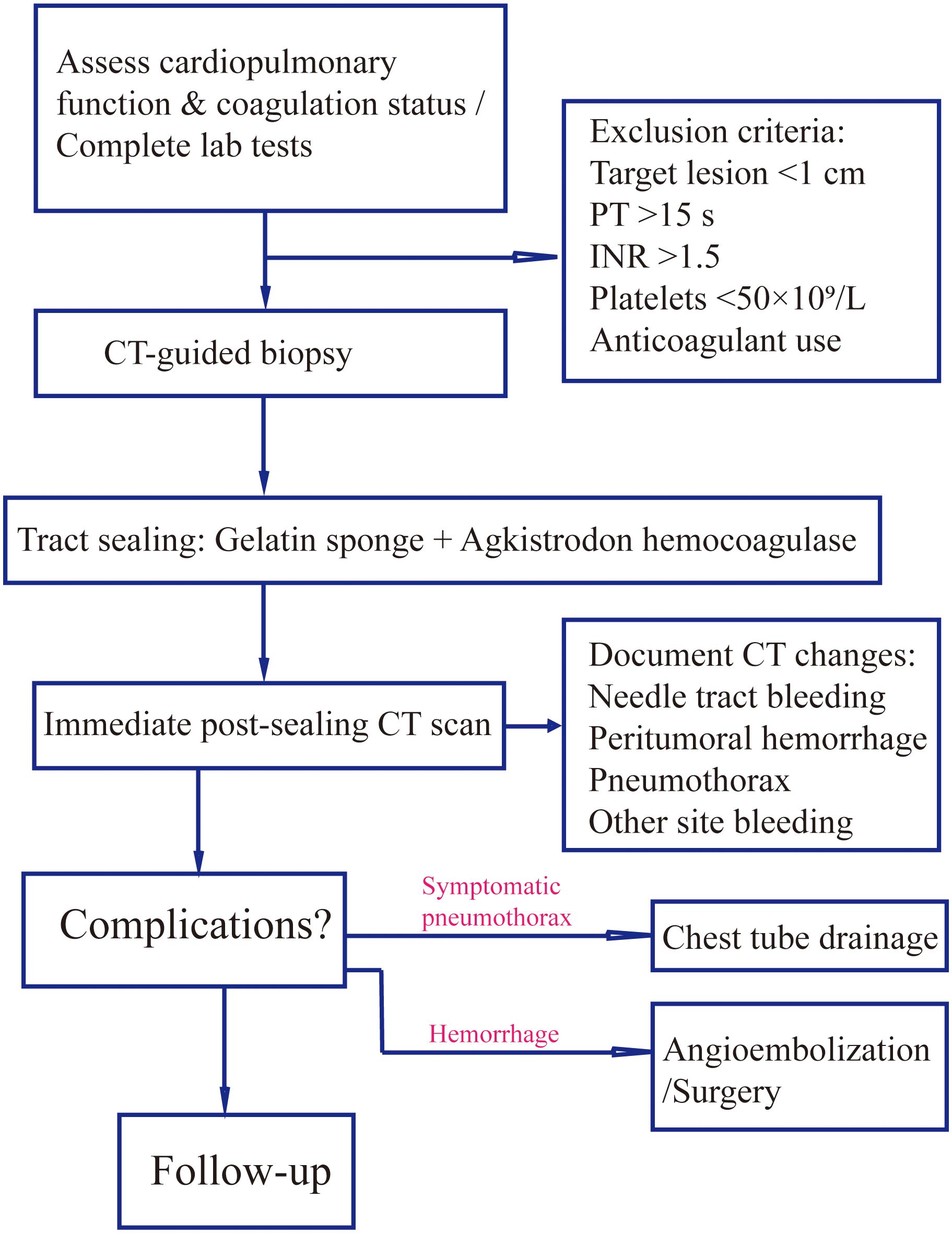 Flowchart detailing a CT-guided biopsy procedure. It begins with assessing cardiopulmonary function and coagulation status, listing exclusion criteria like lesion size and anticoagulant use. After the biopsy, gelatin sponge and Agkistrodon hemocoagulase are used for tract sealing, followed by an immediate post-sealing CT scan to document changes. Complications like symptomatic pneumothorax and hemorrhage may require chest tube drainage or angioembolization/surgery. Ends with follow-up.