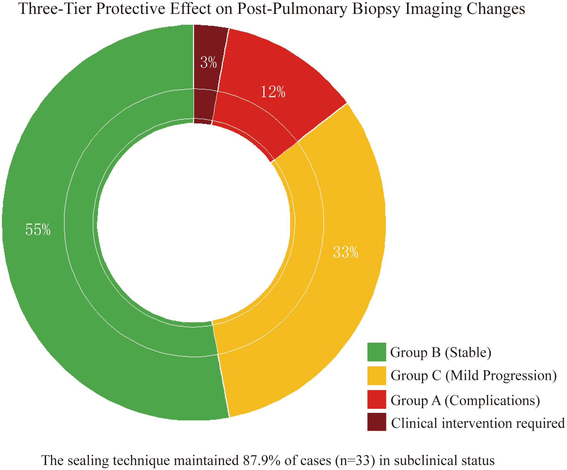 Donut chart showing the three-tier protective effect on post-pulmonary biopsy imaging changes. Group B (stable) is green at 55%, Group C (mild progression) is yellow at 33%, Group A (complications) is red at 12%. A small section indicates clinical intervention required at 3%. The sealing technique maintained 87.9% of cases in subclinical status.