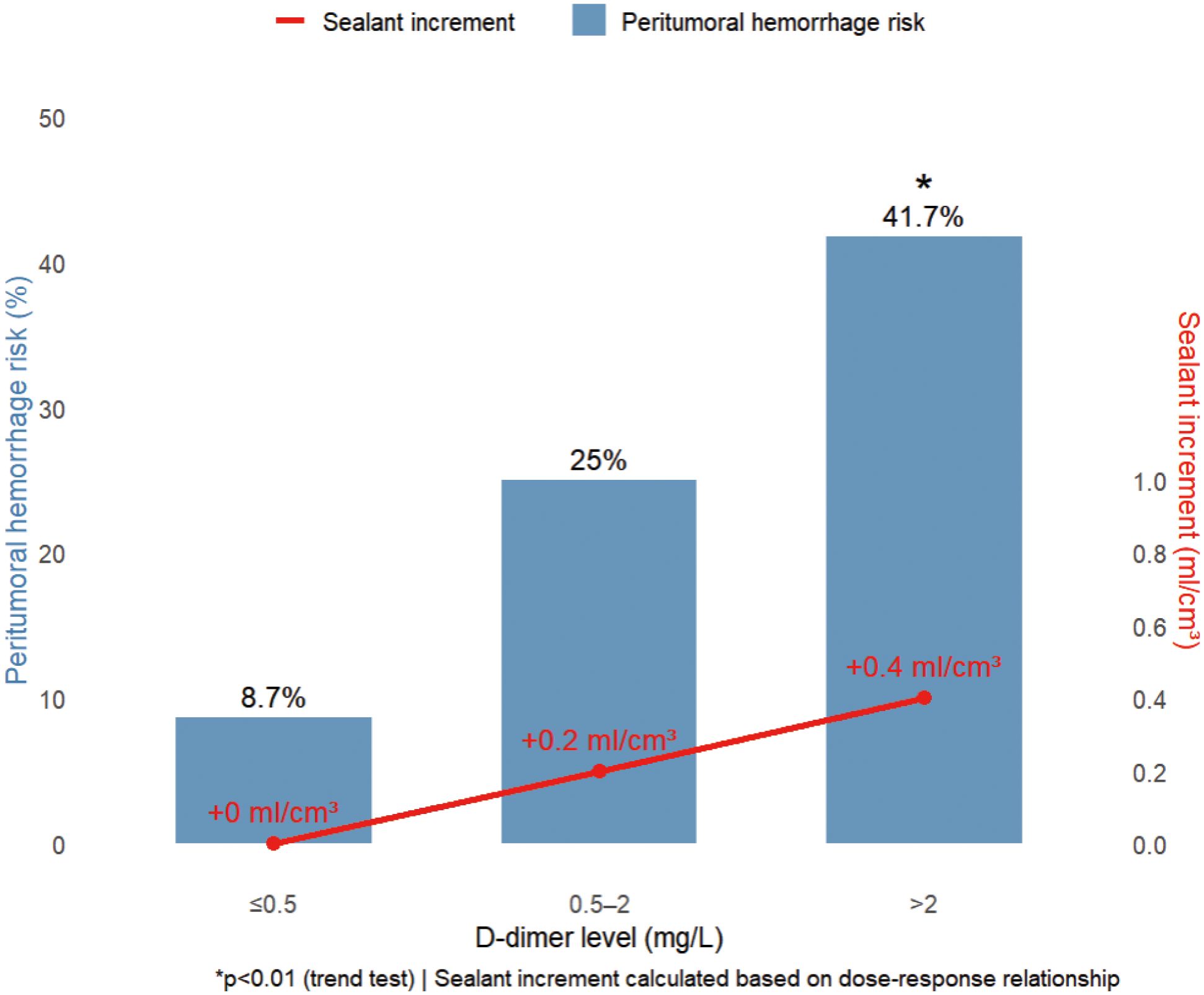 Bar graph showing the relationship between D-dimer levels and peritumoral hemorrhage risk. Bars indicate hemorrhage risk at different D-dimer levels: 8.7 percent at ≤0.5 mg/L, 25 percent at 0.5–2 mg/L, and 41.7 percent at >2 mg/L. Red line represents sealant increment levels of 0, 0.2, and 0.4 milliliters per cubic centimeter. Statistical significance at p<0.01 is noted.