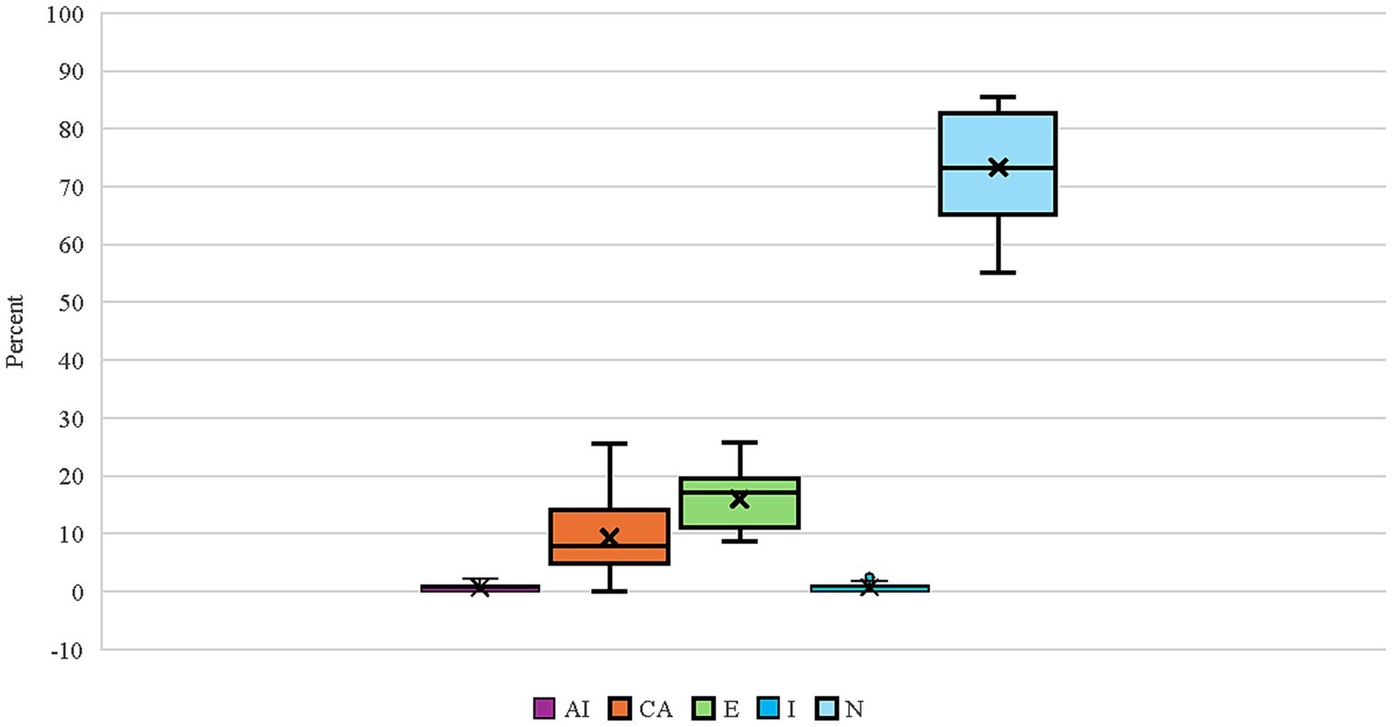 Box plot chart showing percentages for categories labeled AI, CA, E, I, and N. CA and E have similar ranges around 10 to 20 percent. N shows the highest range, with values between 60 to 90 percent. AI and I have minimal variations near zero percent. The legend indicates color coding for each category.