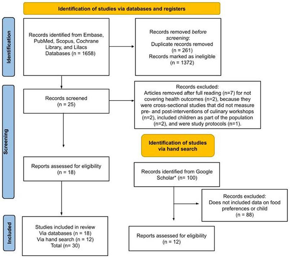 Flowchart illustrating the study selection process for a review. Identification phase shows 1,658 records from various databases, with 261 duplicates and 1,372 ineligible records removed. Screening phase examines 25 records; 18 progress as eligible, while 7 are excluded for specific reasons. An additional hand search identifies 100 records from Google Scholar, with 88 excluded. Ultimately, 30 studies are included in the review: 18 from databases and 12 from the hand search. The process involves stages of identification, screening, and inclusion.
