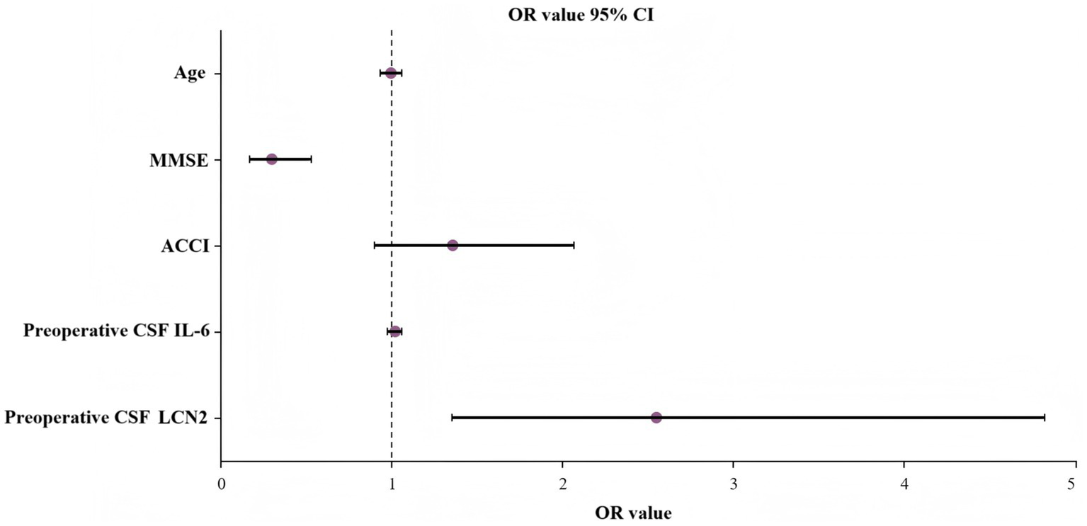 Forest plot showing odds ratios (OR) with 95% confidence intervals (CI) for five variables: Age, MMSE, ACCI, Preoperative CSF IL-6, and Preoperative CSF LCN2. The dashed vertical line is at OR=1. Each variable’s point estimate and CI vary, indicating different effects on the outcome.