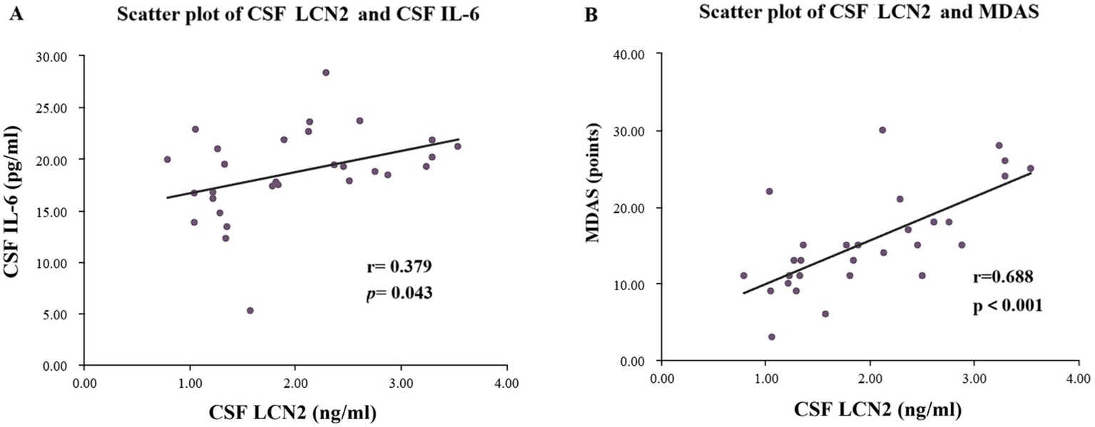 Scatter plots showing correlations between cerebrospinal fluid LCN2 levels and other variables. Panel A shows a positive correlation with CSF IL-6 levels, with a correlation coefficient of 0.379 and a p-value of 0.043. Panel B shows a stronger positive correlation with MDAS scores, with a correlation coefficient of 0.688 and a p-value less than 0.001. Each plot includes several data points and a line of best fit.